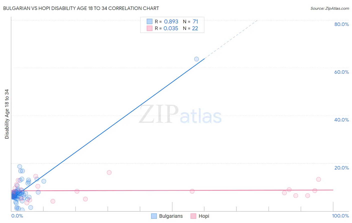 Bulgarian vs Hopi Disability Age 18 to 34