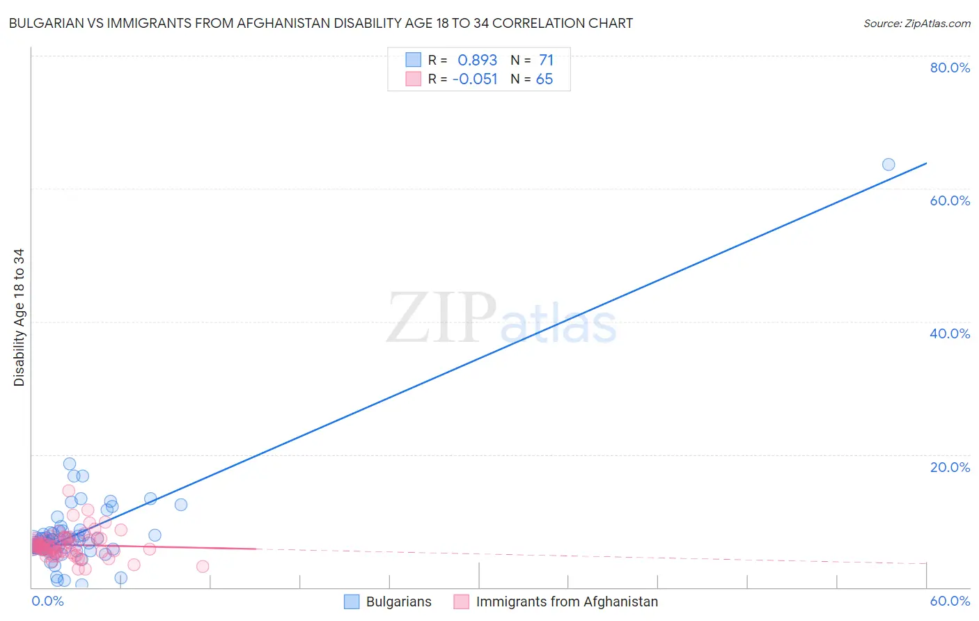 Bulgarian vs Immigrants from Afghanistan Disability Age 18 to 34