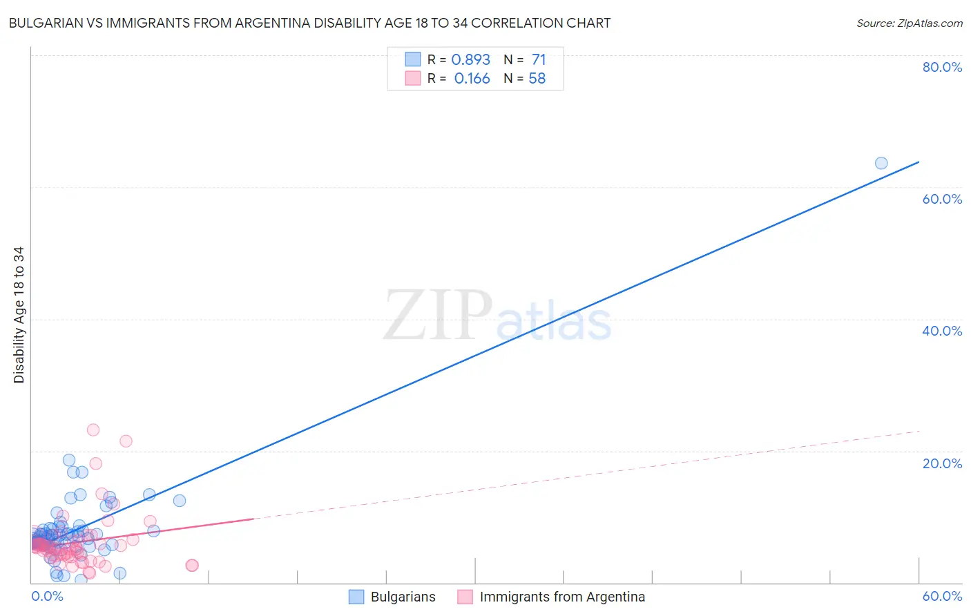 Bulgarian vs Immigrants from Argentina Disability Age 18 to 34