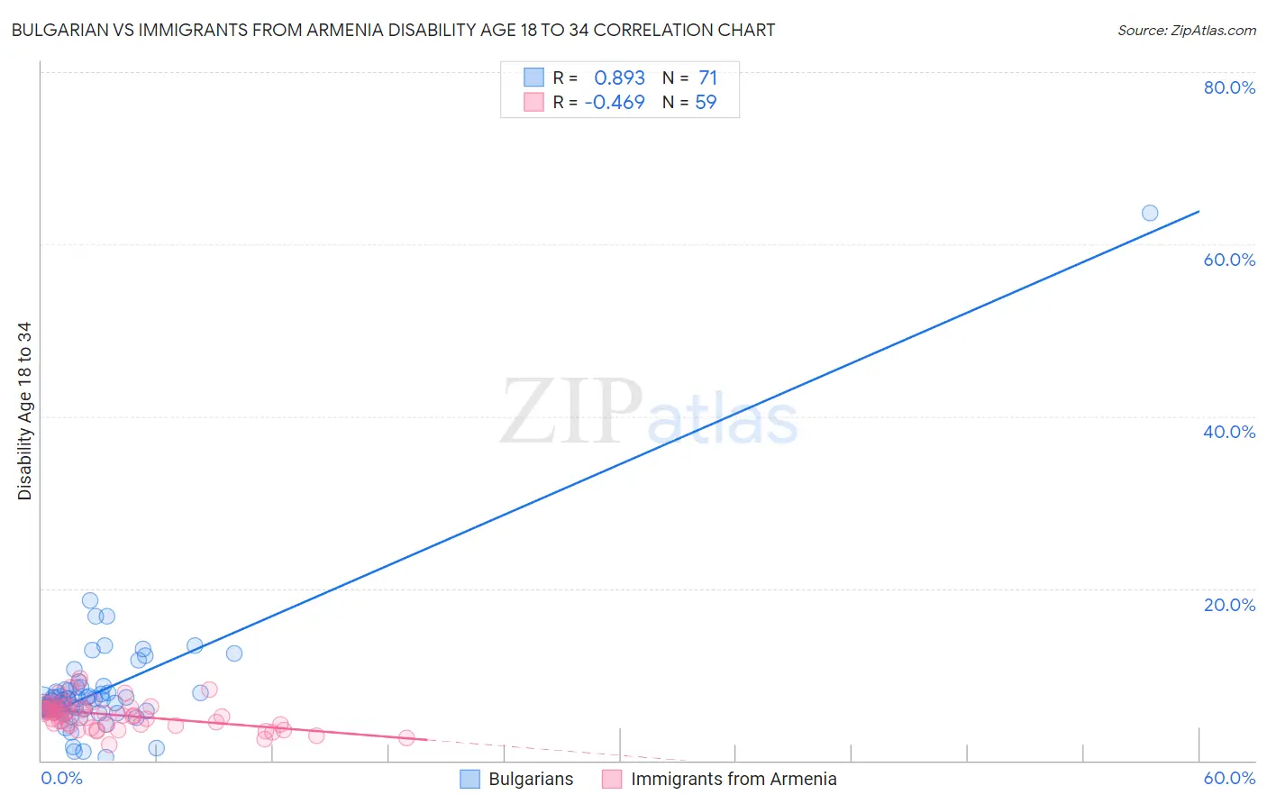 Bulgarian vs Immigrants from Armenia Disability Age 18 to 34