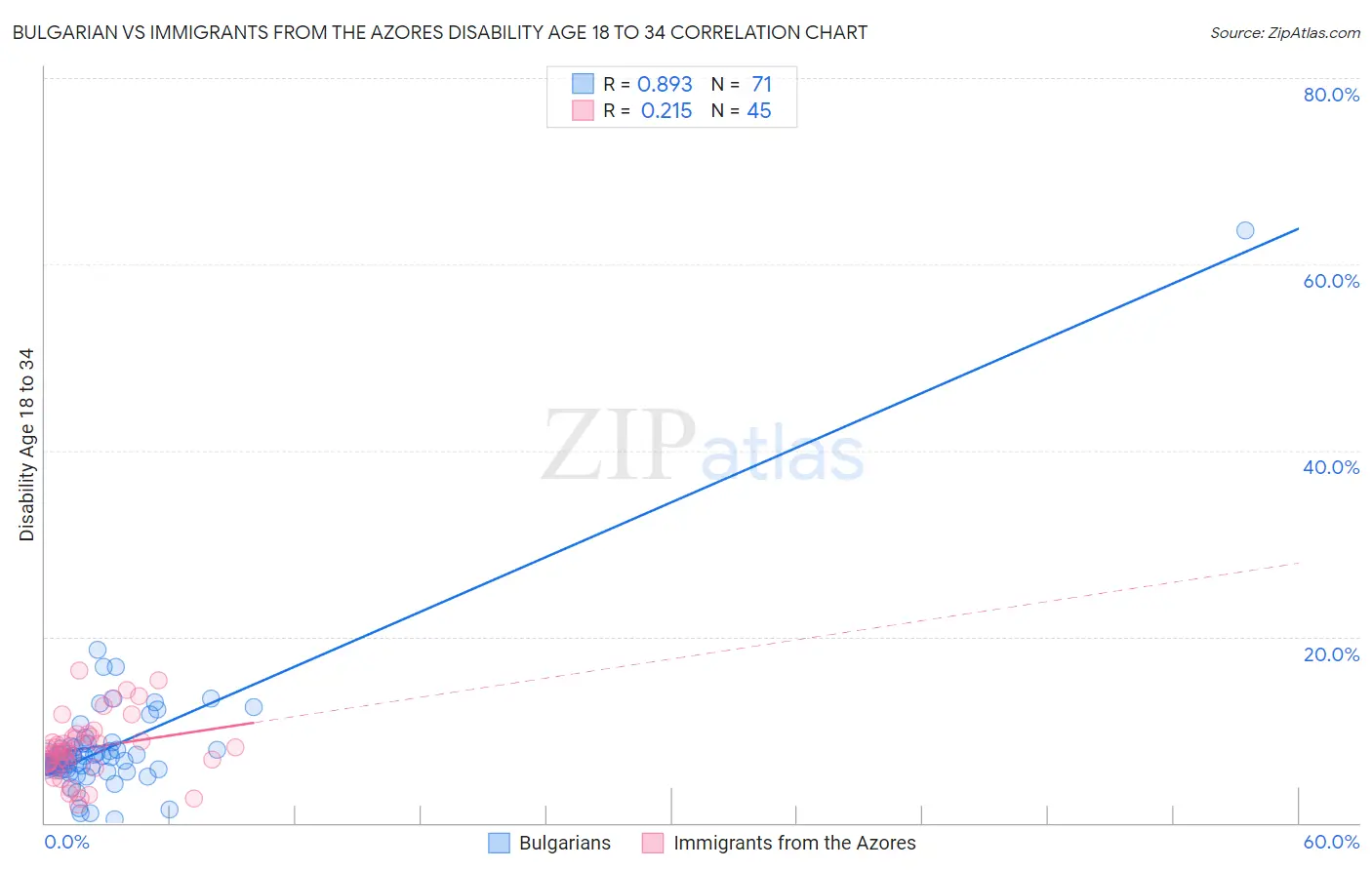 Bulgarian vs Immigrants from the Azores Disability Age 18 to 34