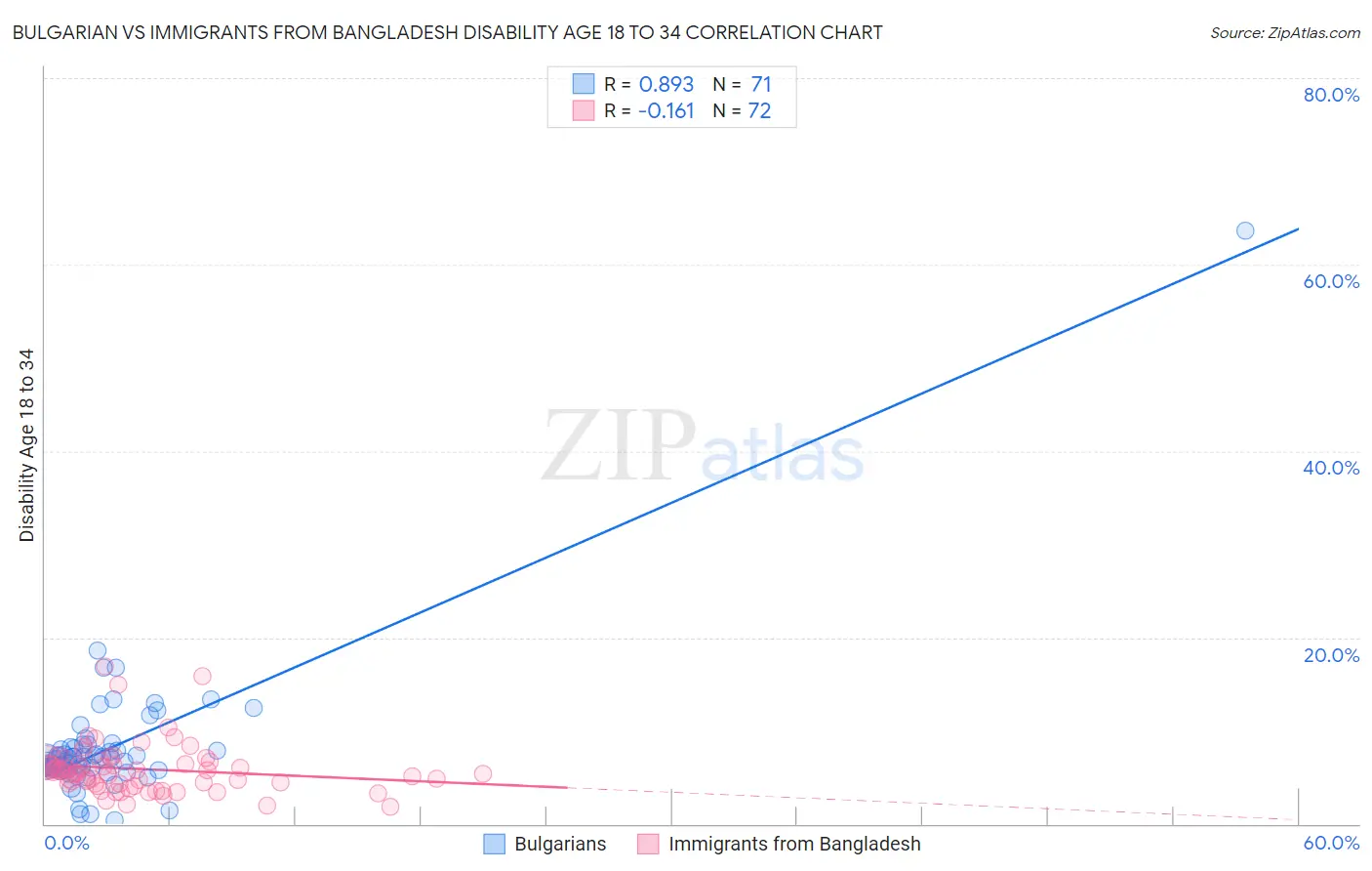 Bulgarian vs Immigrants from Bangladesh Disability Age 18 to 34