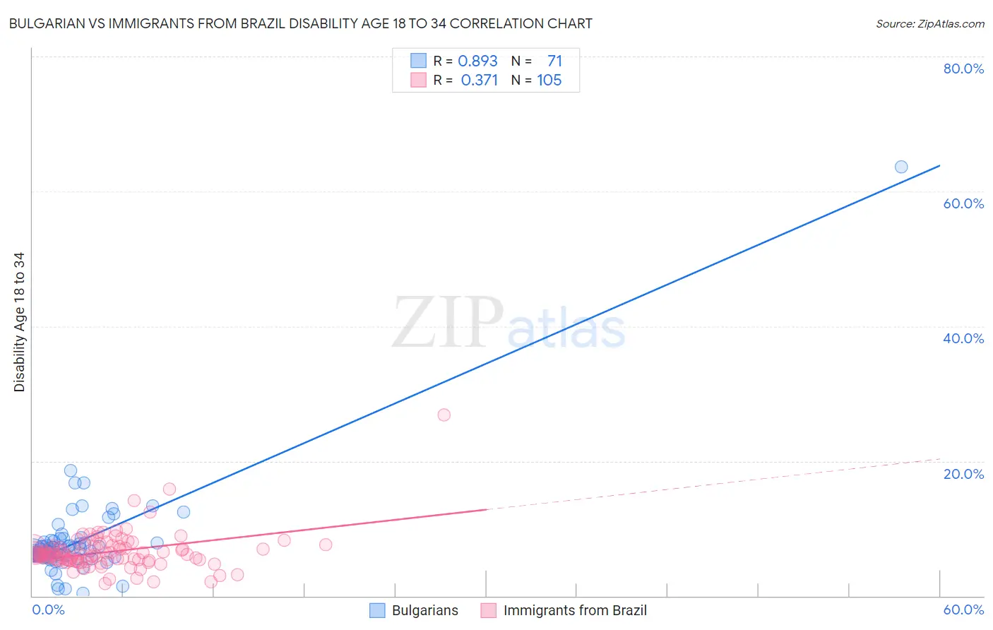 Bulgarian vs Immigrants from Brazil Disability Age 18 to 34