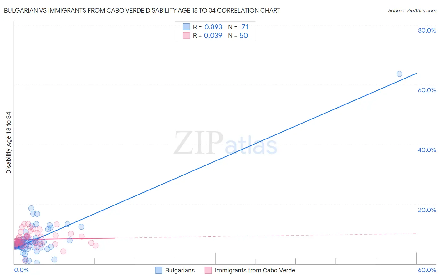 Bulgarian vs Immigrants from Cabo Verde Disability Age 18 to 34