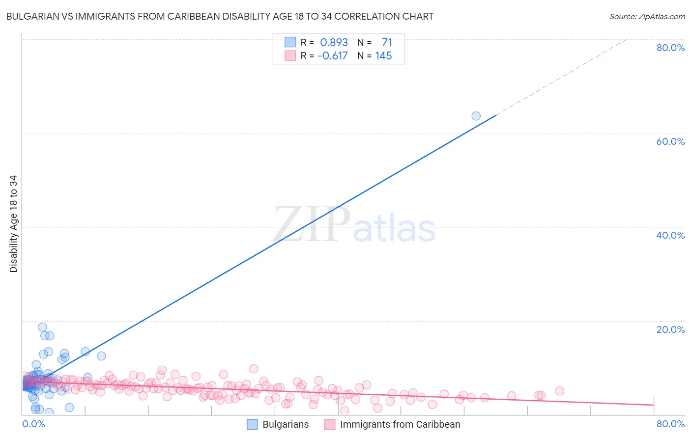 Bulgarian vs Immigrants from Caribbean Disability Age 18 to 34