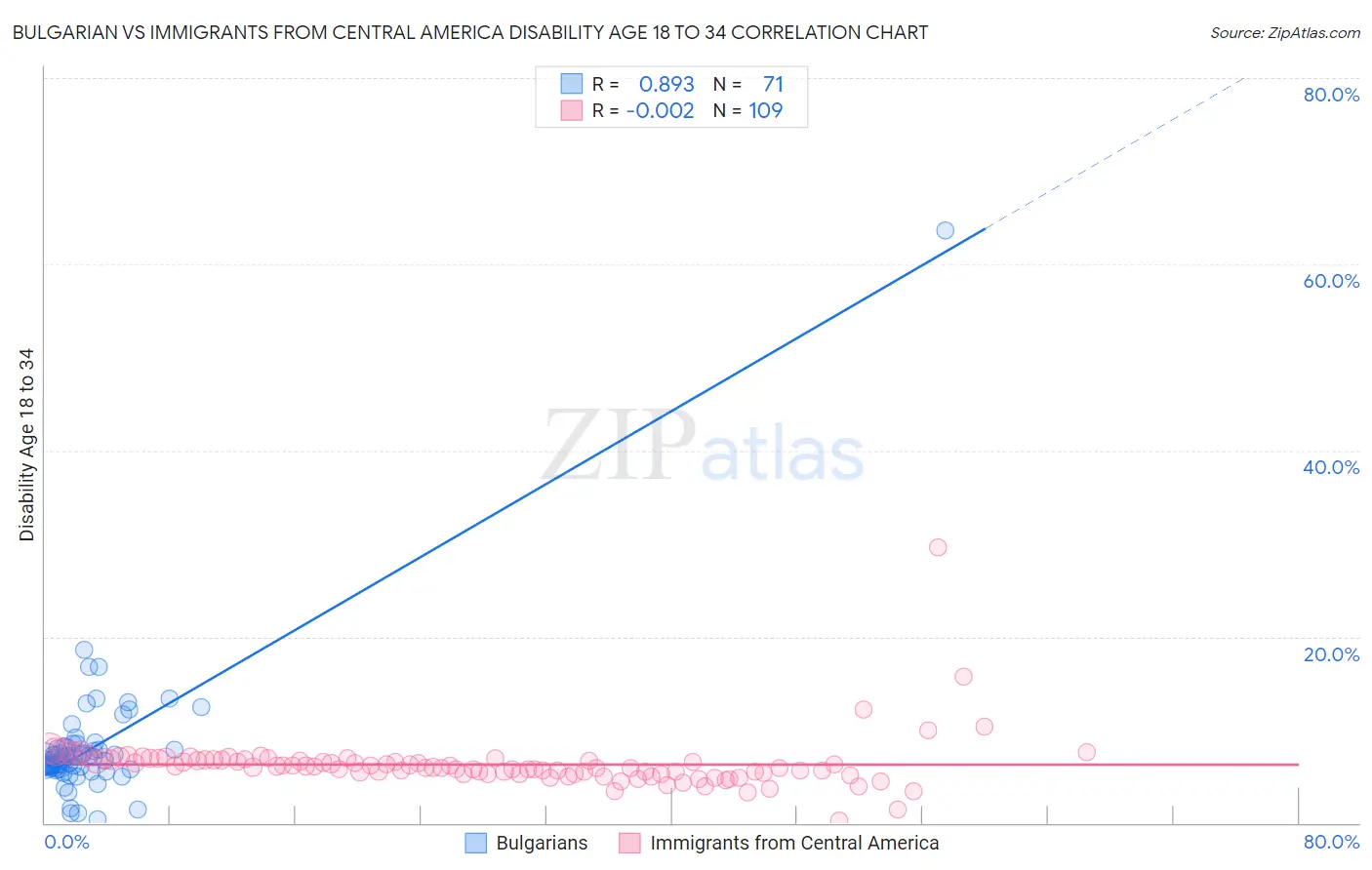 Bulgarian vs Immigrants from Central America Disability Age 18 to 34