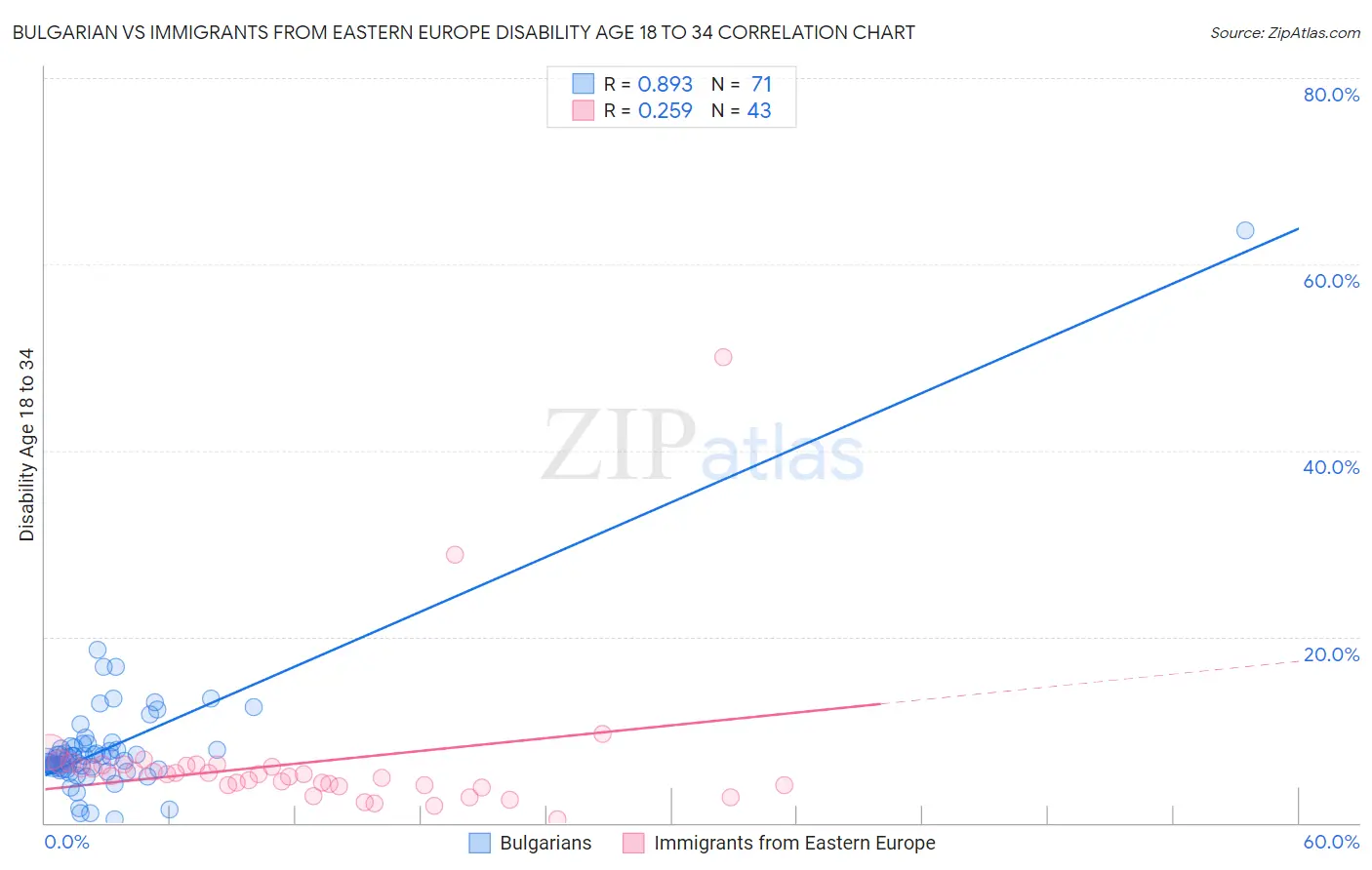 Bulgarian vs Immigrants from Eastern Europe Disability Age 18 to 34