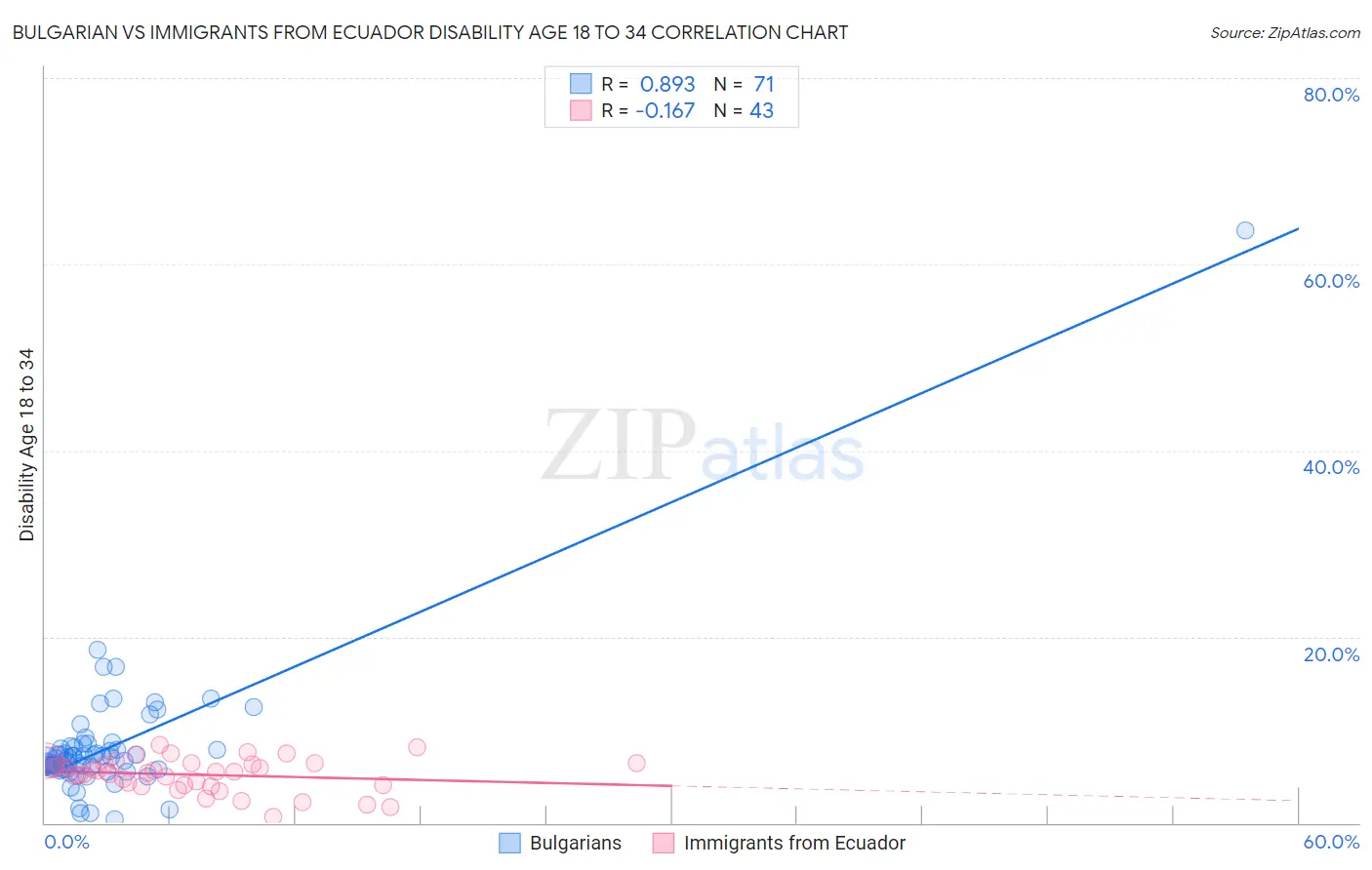 Bulgarian vs Immigrants from Ecuador Disability Age 18 to 34
