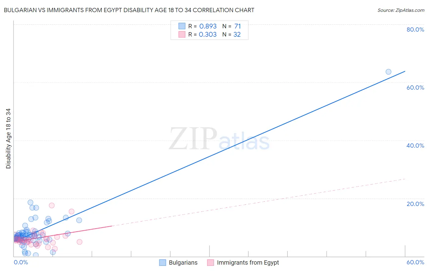 Bulgarian vs Immigrants from Egypt Disability Age 18 to 34