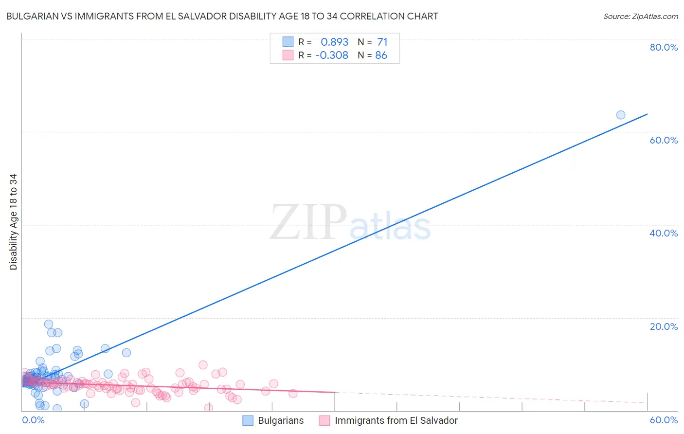 Bulgarian vs Immigrants from El Salvador Disability Age 18 to 34