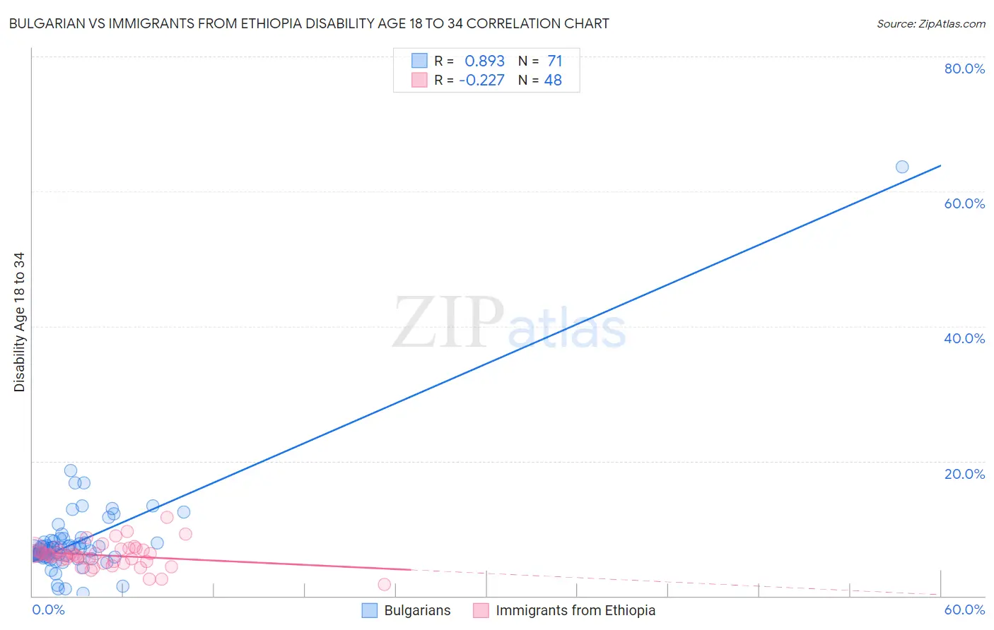 Bulgarian vs Immigrants from Ethiopia Disability Age 18 to 34