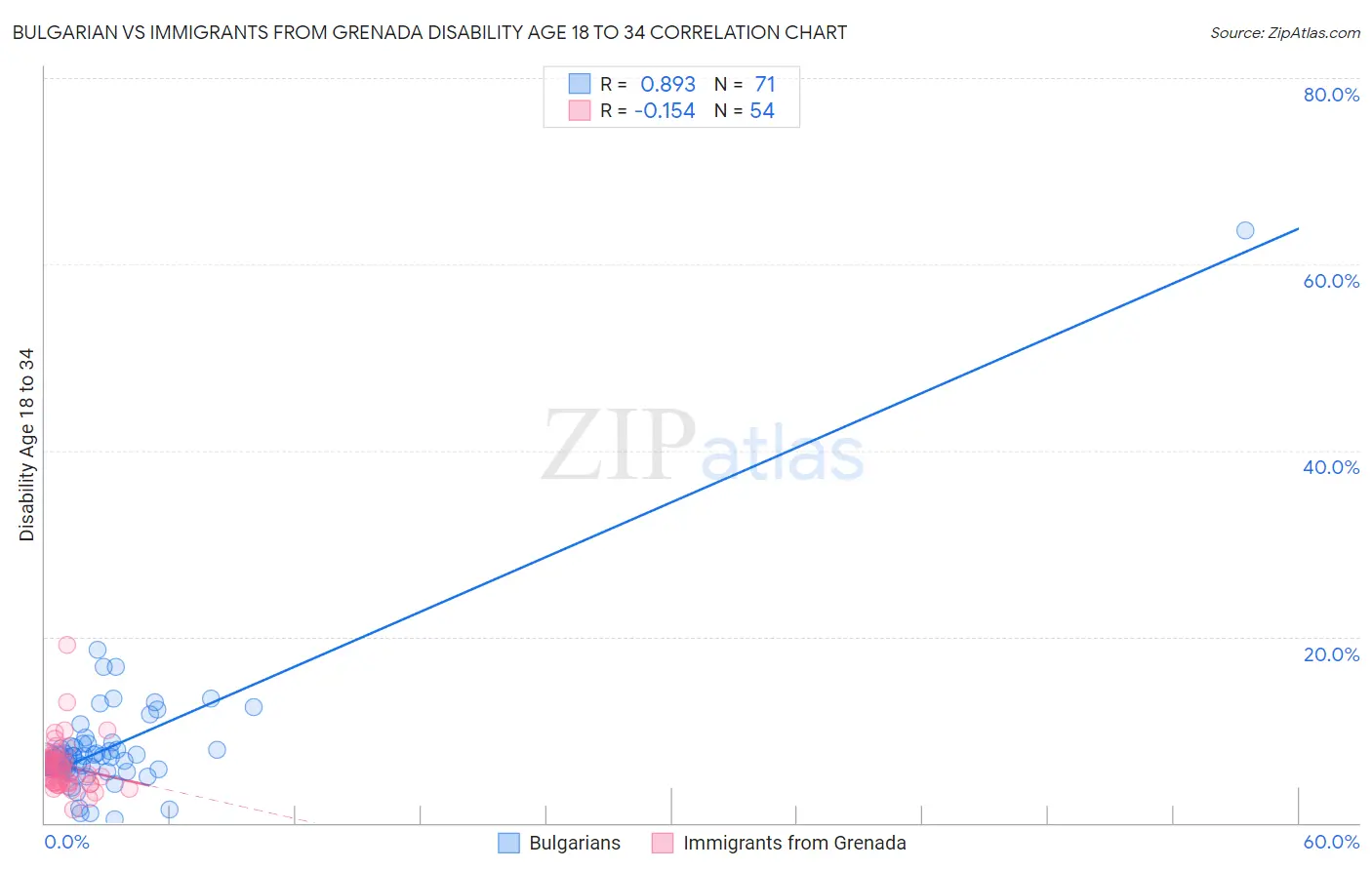 Bulgarian vs Immigrants from Grenada Disability Age 18 to 34