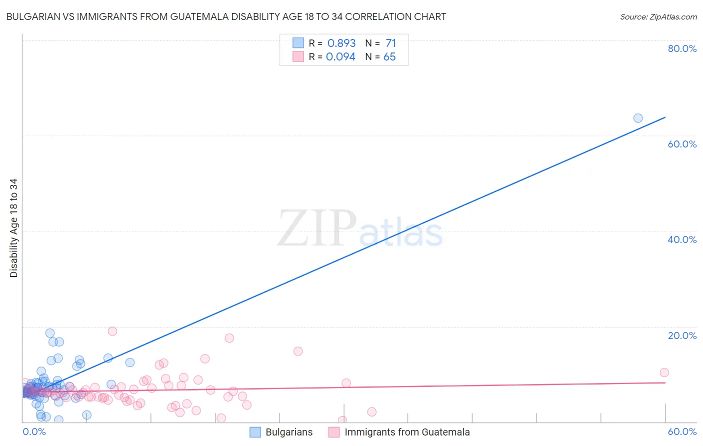 Bulgarian vs Immigrants from Guatemala Disability Age 18 to 34