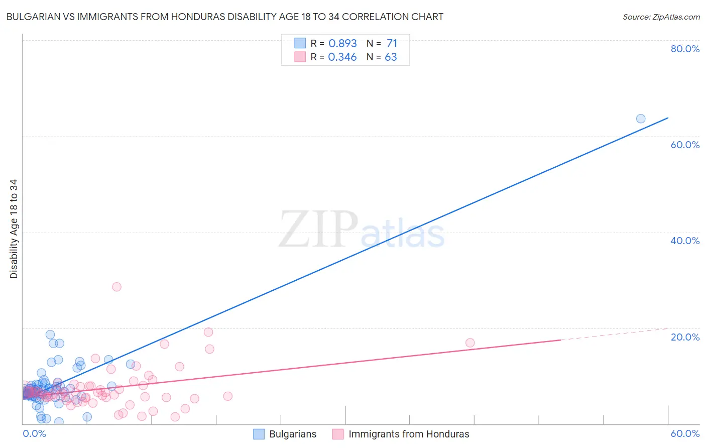 Bulgarian vs Immigrants from Honduras Disability Age 18 to 34