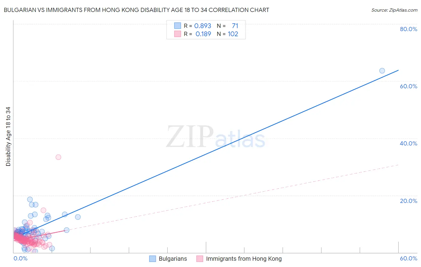 Bulgarian vs Immigrants from Hong Kong Disability Age 18 to 34