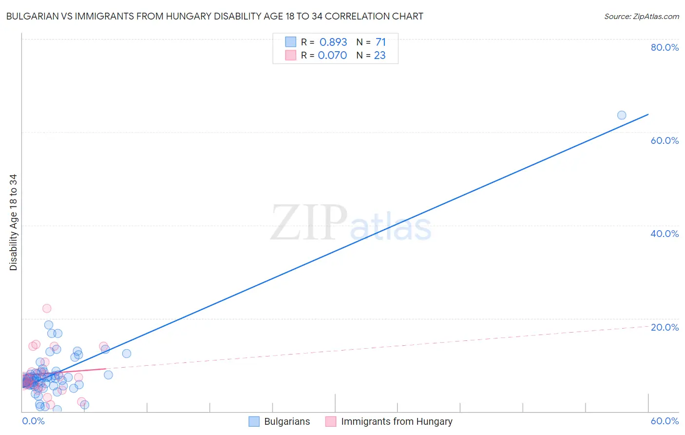 Bulgarian vs Immigrants from Hungary Disability Age 18 to 34