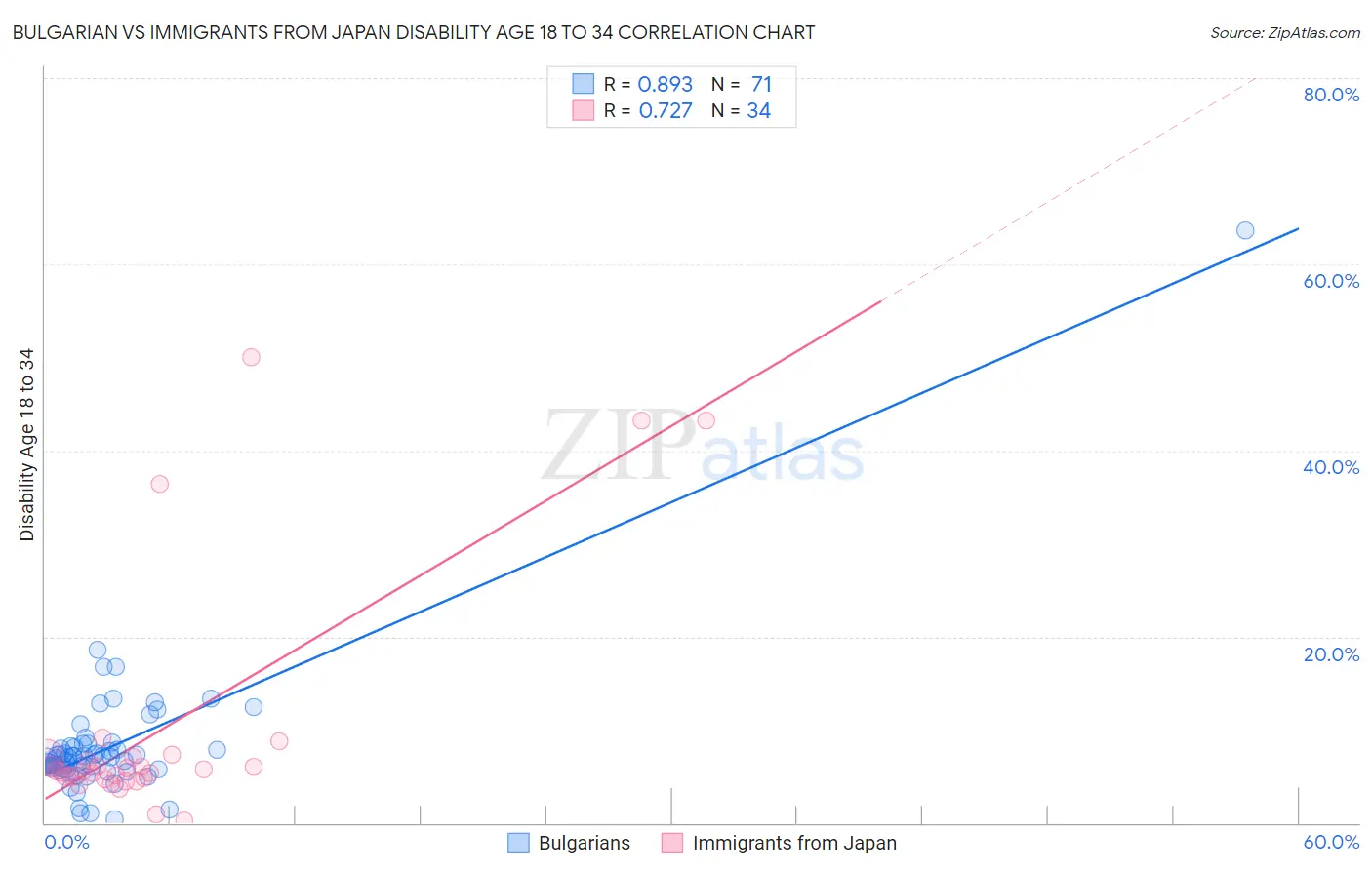 Bulgarian vs Immigrants from Japan Disability Age 18 to 34