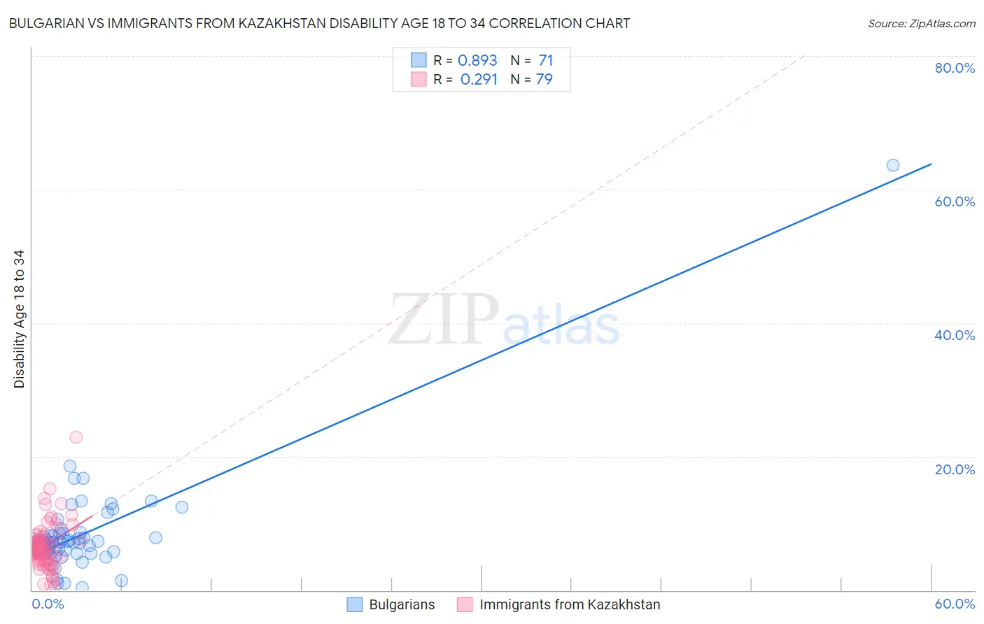 Bulgarian vs Immigrants from Kazakhstan Disability Age 18 to 34