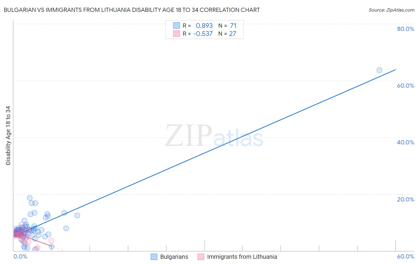 Bulgarian vs Immigrants from Lithuania Disability Age 18 to 34