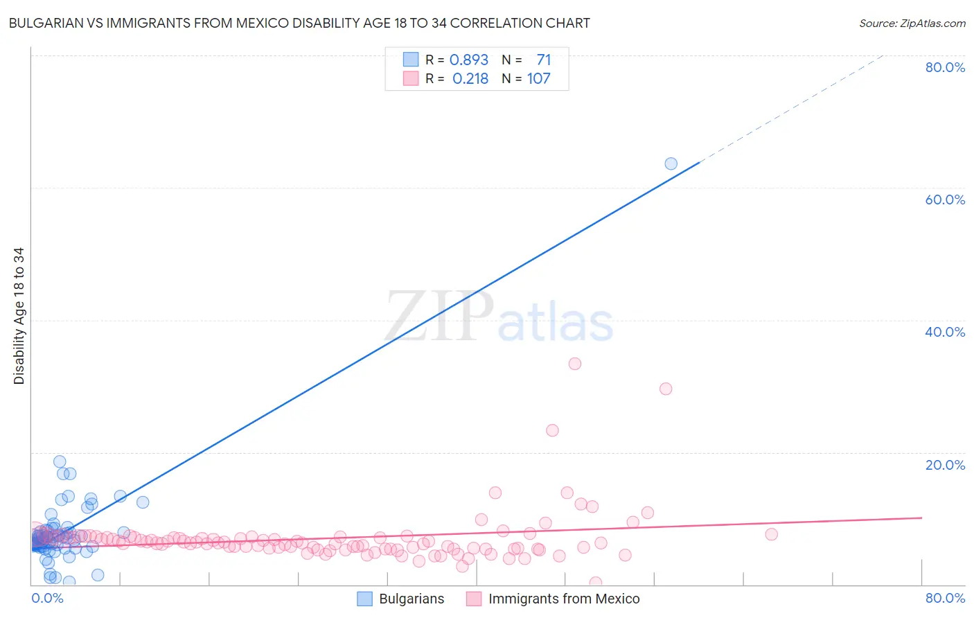 Bulgarian vs Immigrants from Mexico Disability Age 18 to 34