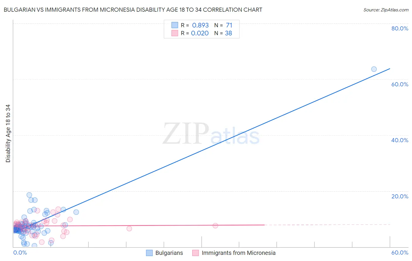 Bulgarian vs Immigrants from Micronesia Disability Age 18 to 34