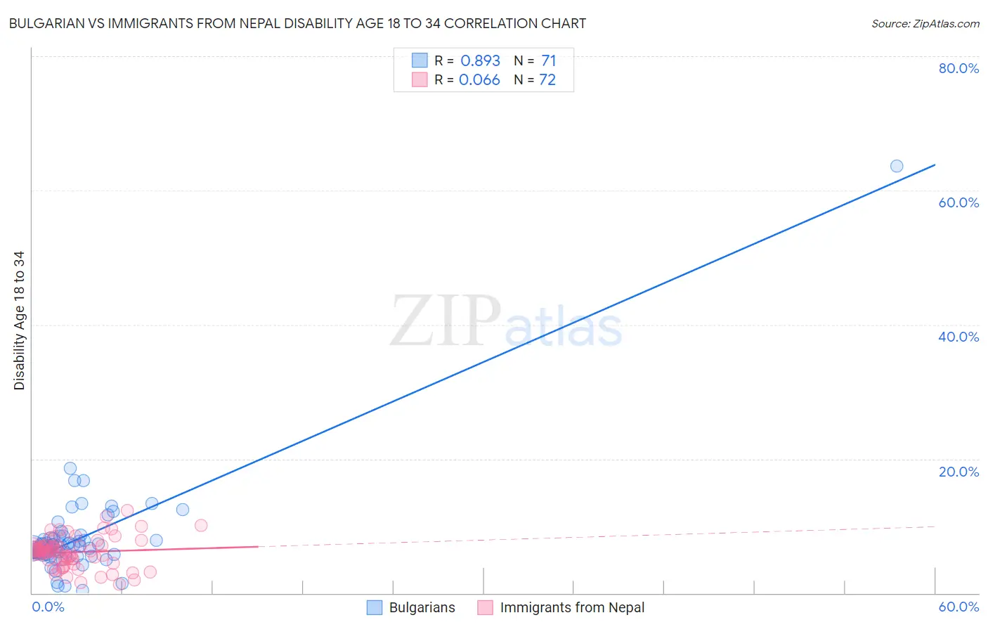 Bulgarian vs Immigrants from Nepal Disability Age 18 to 34