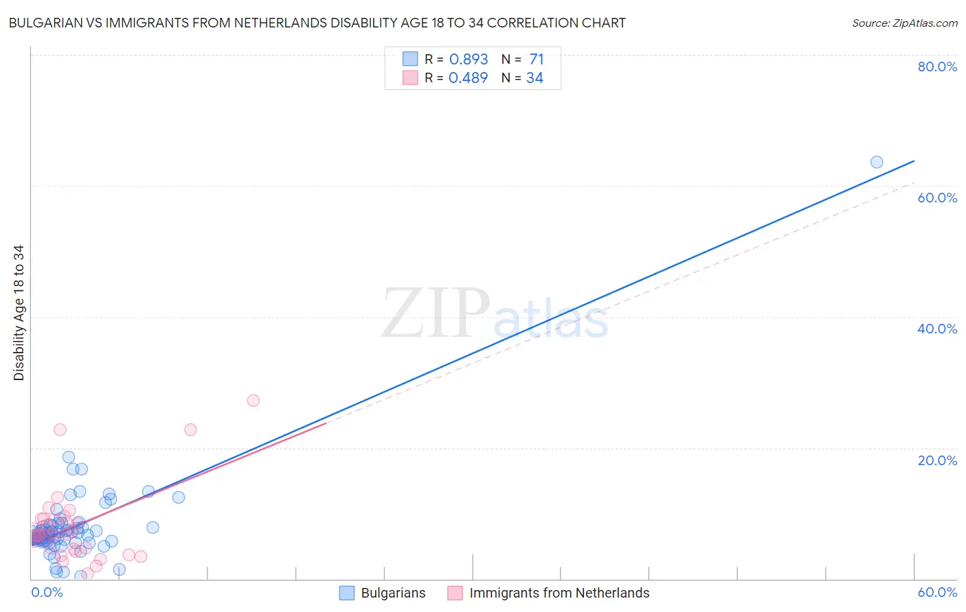 Bulgarian vs Immigrants from Netherlands Disability Age 18 to 34