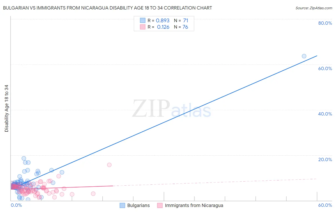 Bulgarian vs Immigrants from Nicaragua Disability Age 18 to 34