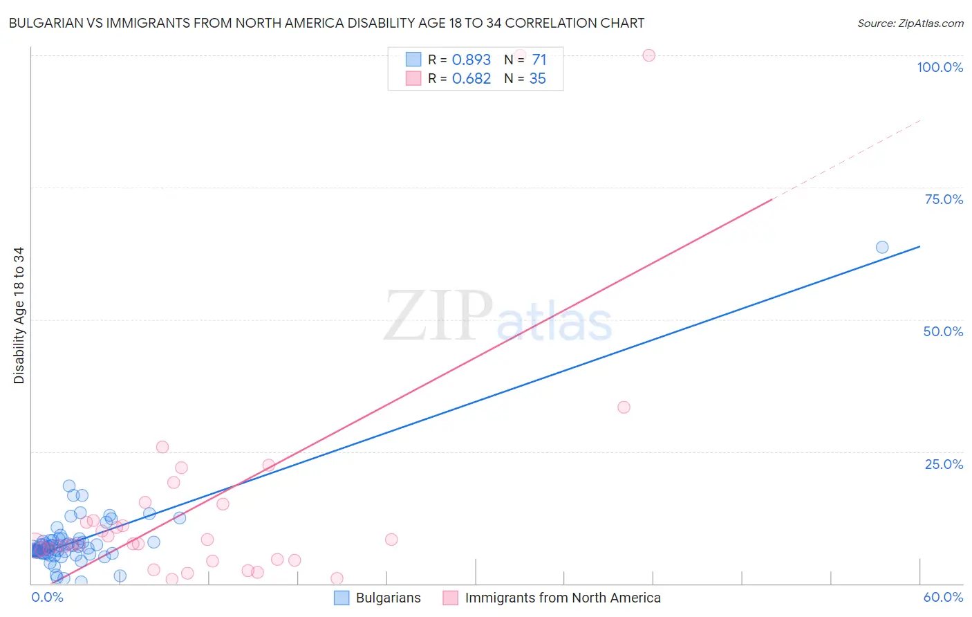 Bulgarian vs Immigrants from North America Disability Age 18 to 34
