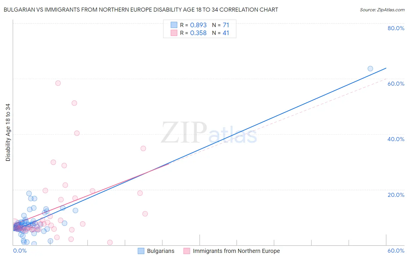 Bulgarian vs Immigrants from Northern Europe Disability Age 18 to 34