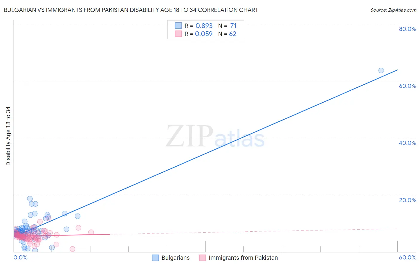 Bulgarian vs Immigrants from Pakistan Disability Age 18 to 34