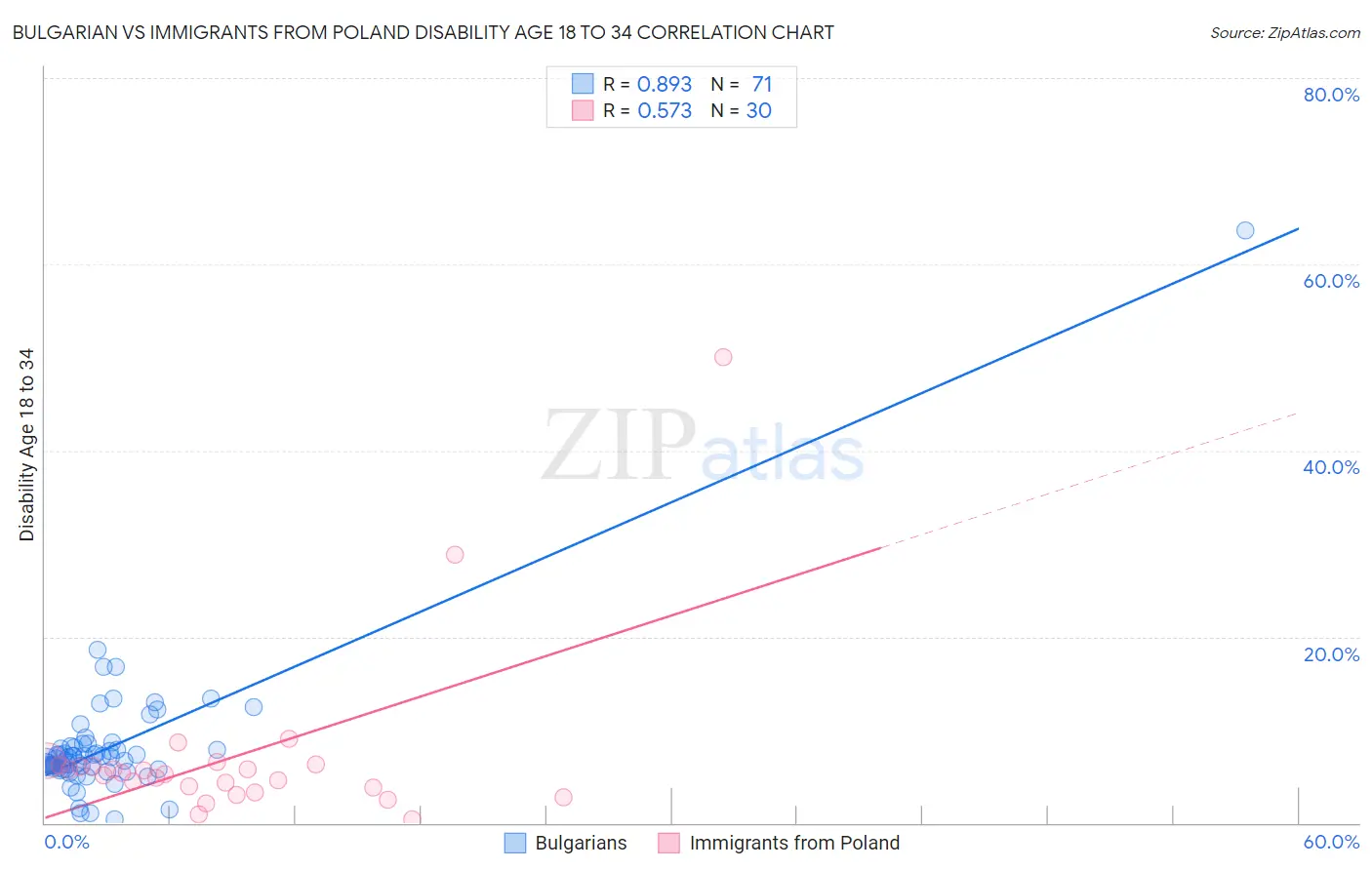 Bulgarian vs Immigrants from Poland Disability Age 18 to 34