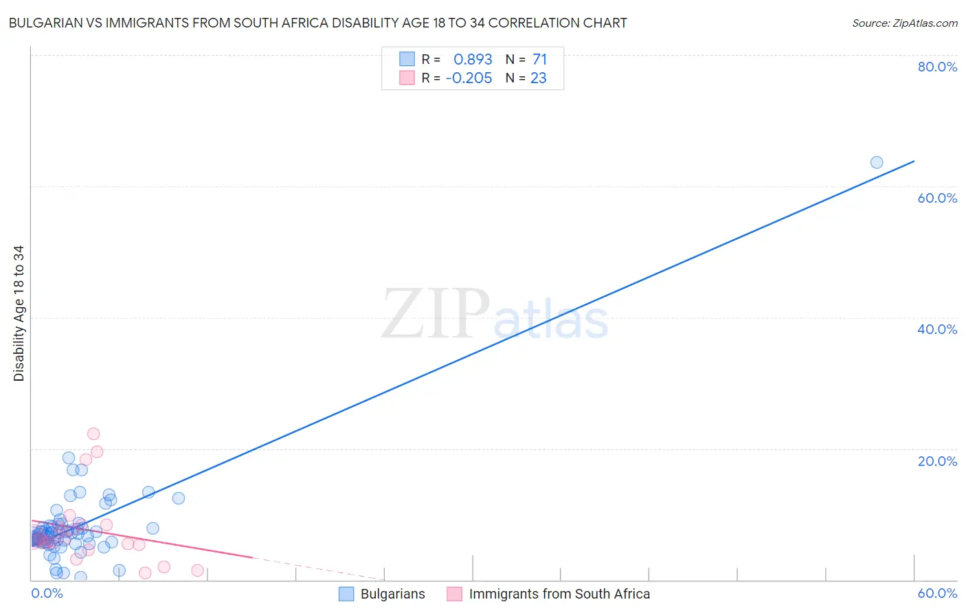 Bulgarian vs Immigrants from South Africa Disability Age 18 to 34