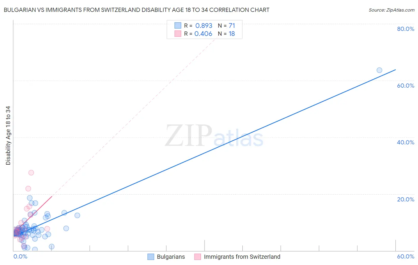 Bulgarian vs Immigrants from Switzerland Disability Age 18 to 34