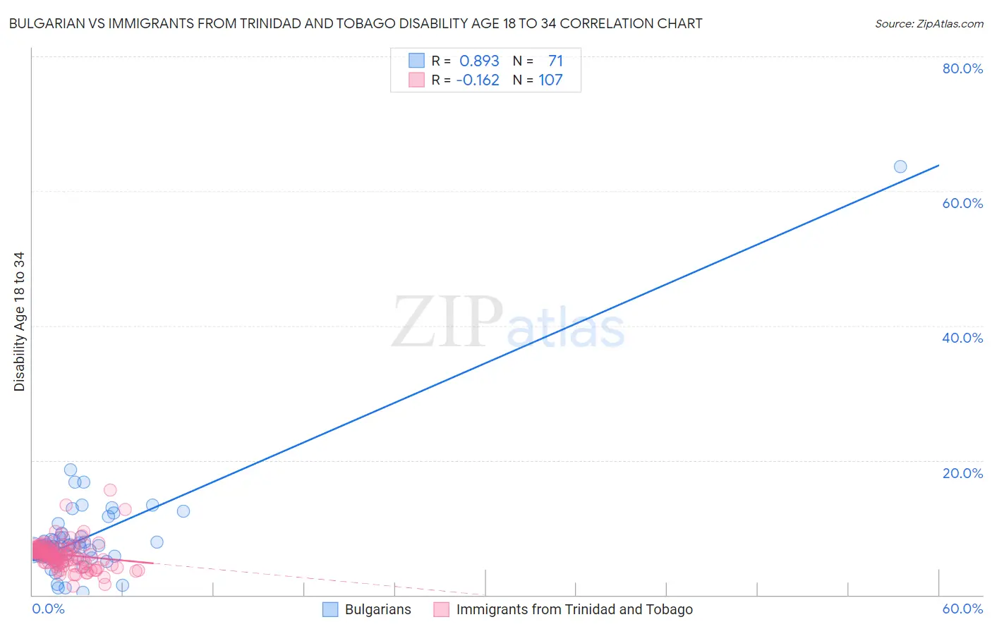 Bulgarian vs Immigrants from Trinidad and Tobago Disability Age 18 to 34