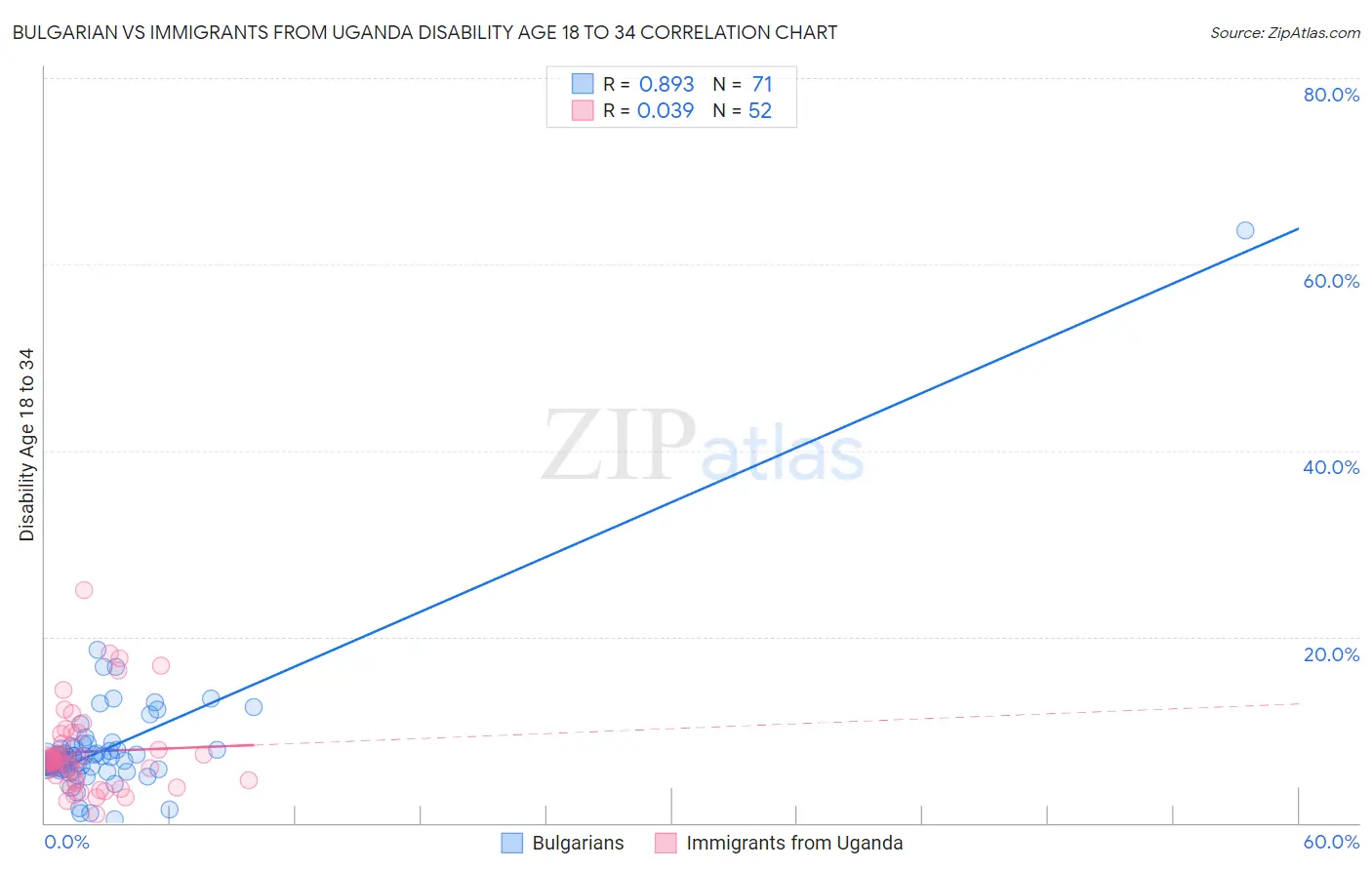 Bulgarian vs Immigrants from Uganda Disability Age 18 to 34