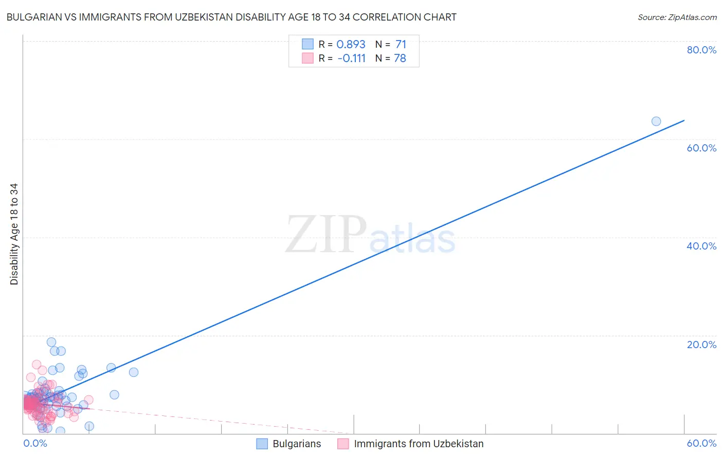 Bulgarian vs Immigrants from Uzbekistan Disability Age 18 to 34