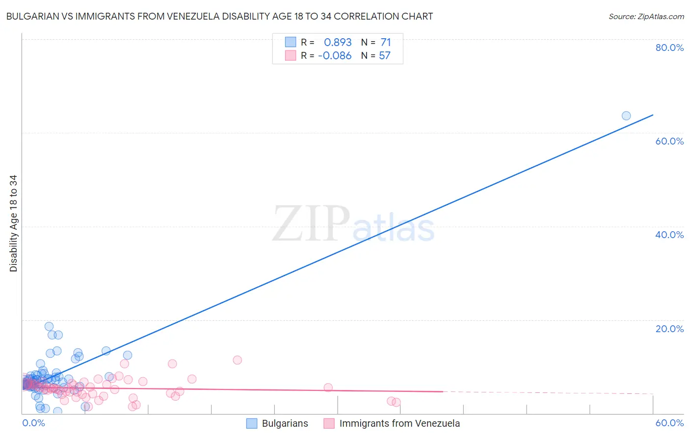 Bulgarian vs Immigrants from Venezuela Disability Age 18 to 34
