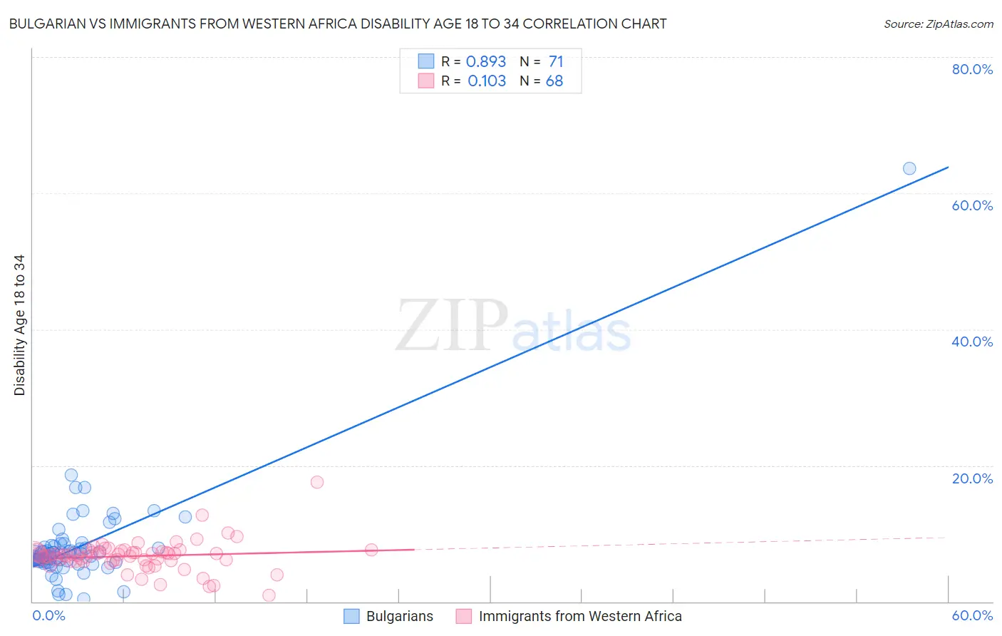Bulgarian vs Immigrants from Western Africa Disability Age 18 to 34