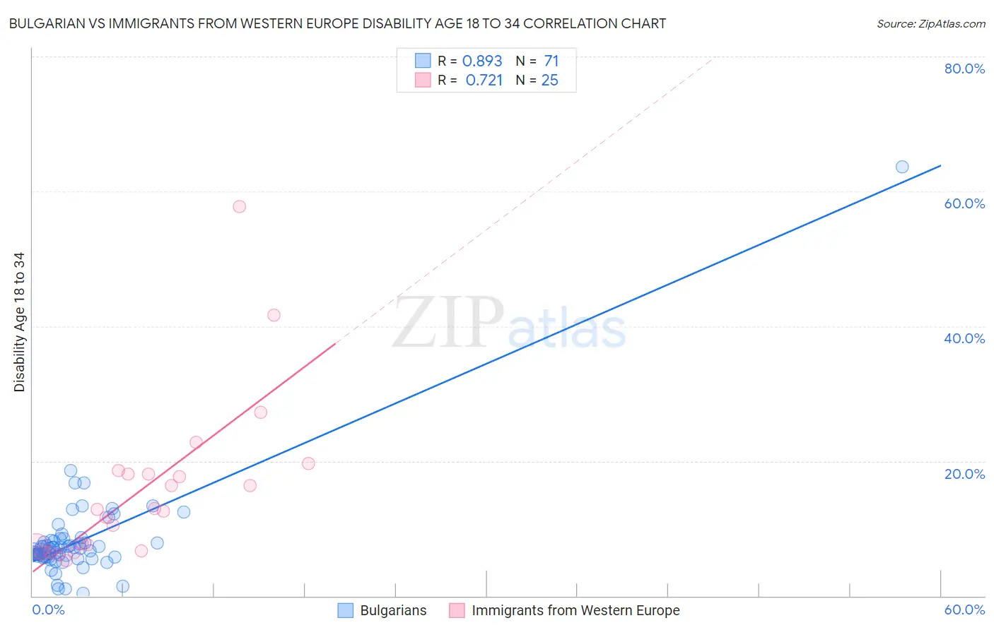 Bulgarian vs Immigrants from Western Europe Disability Age 18 to 34