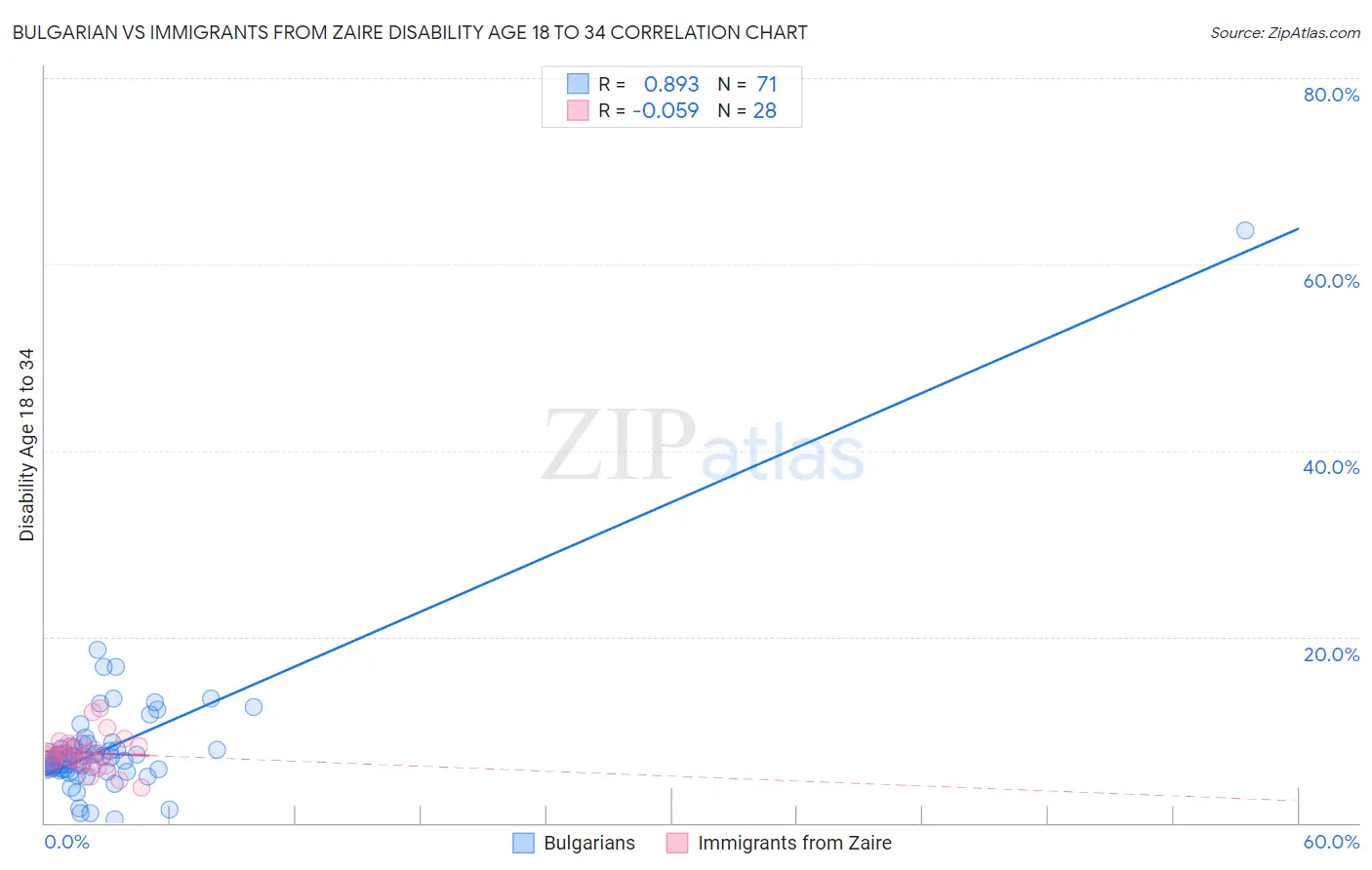 Bulgarian vs Immigrants from Zaire Disability Age 18 to 34