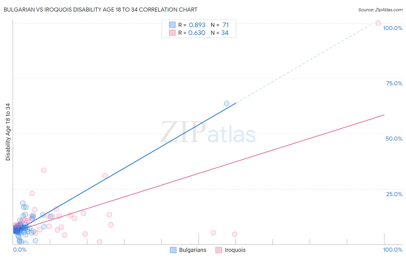 Bulgarian vs Iroquois Disability Age 18 to 34