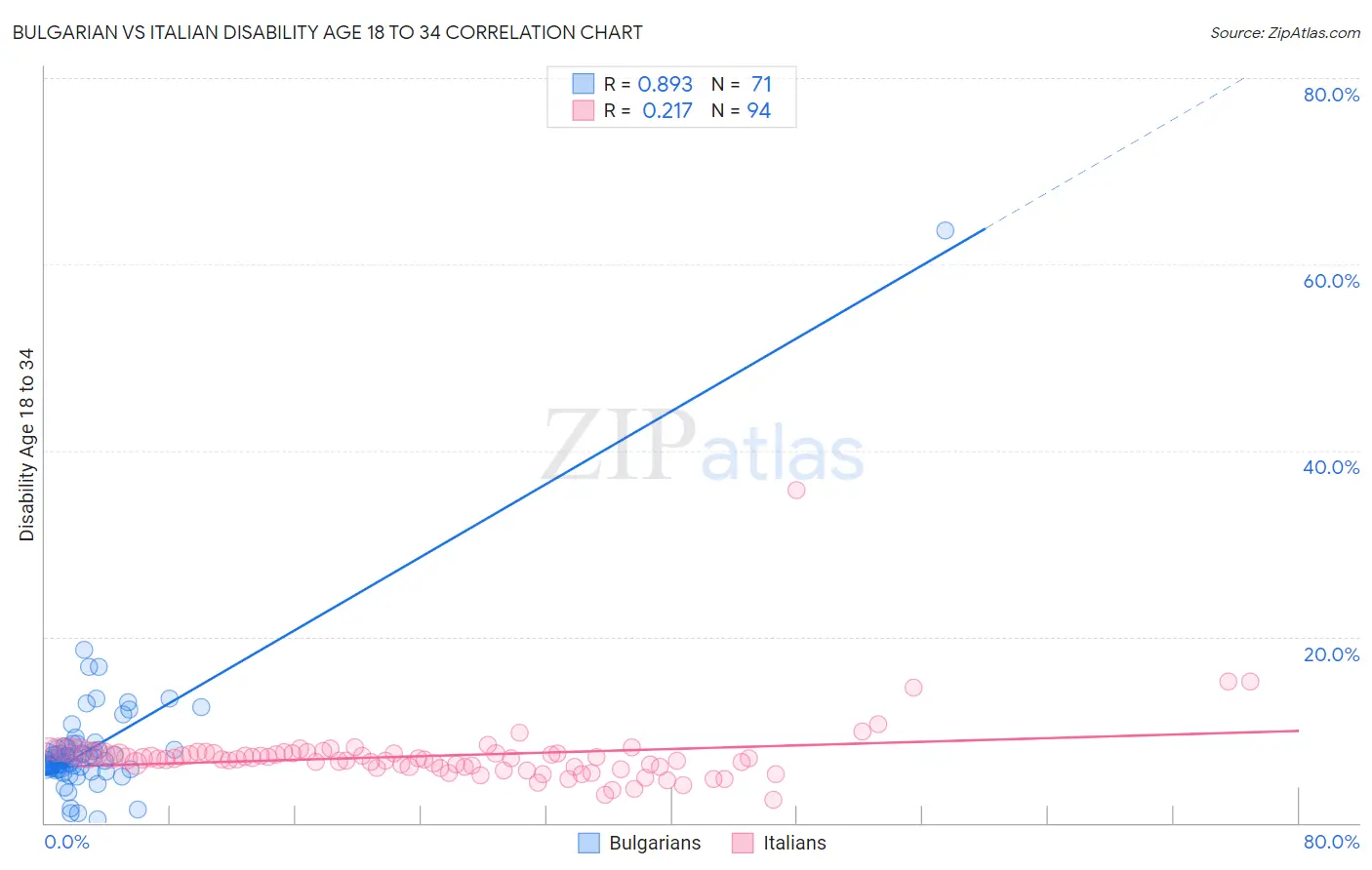 Bulgarian vs Italian Disability Age 18 to 34