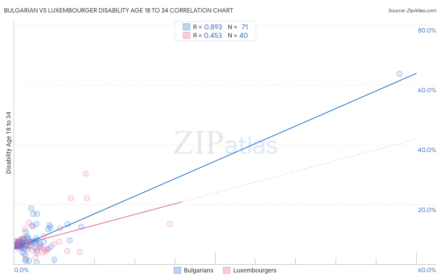 Bulgarian vs Luxembourger Disability Age 18 to 34