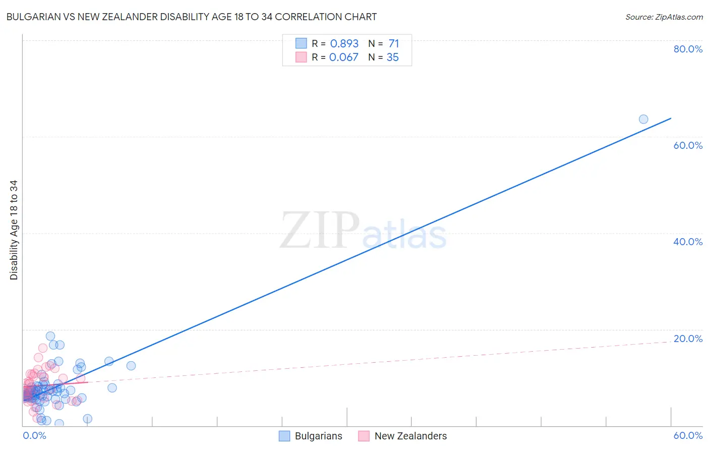 Bulgarian vs New Zealander Disability Age 18 to 34