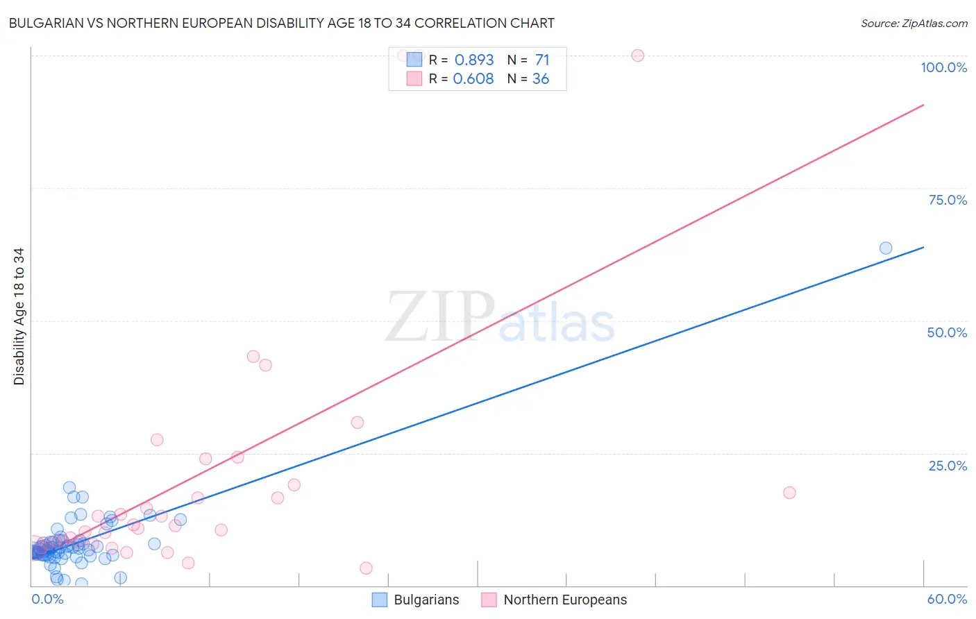 Bulgarian vs Northern European Disability Age 18 to 34