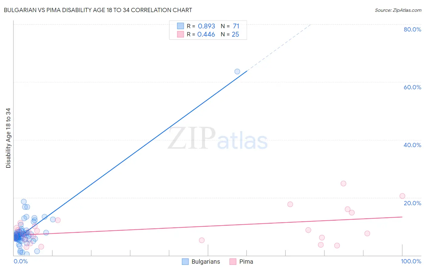 Bulgarian vs Pima Disability Age 18 to 34