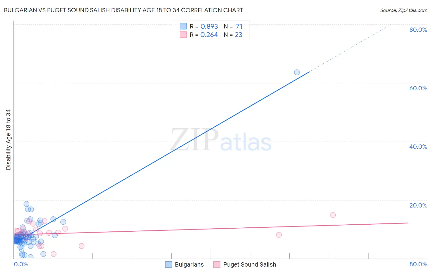 Bulgarian vs Puget Sound Salish Disability Age 18 to 34