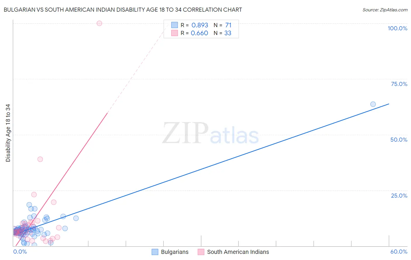 Bulgarian vs South American Indian Disability Age 18 to 34