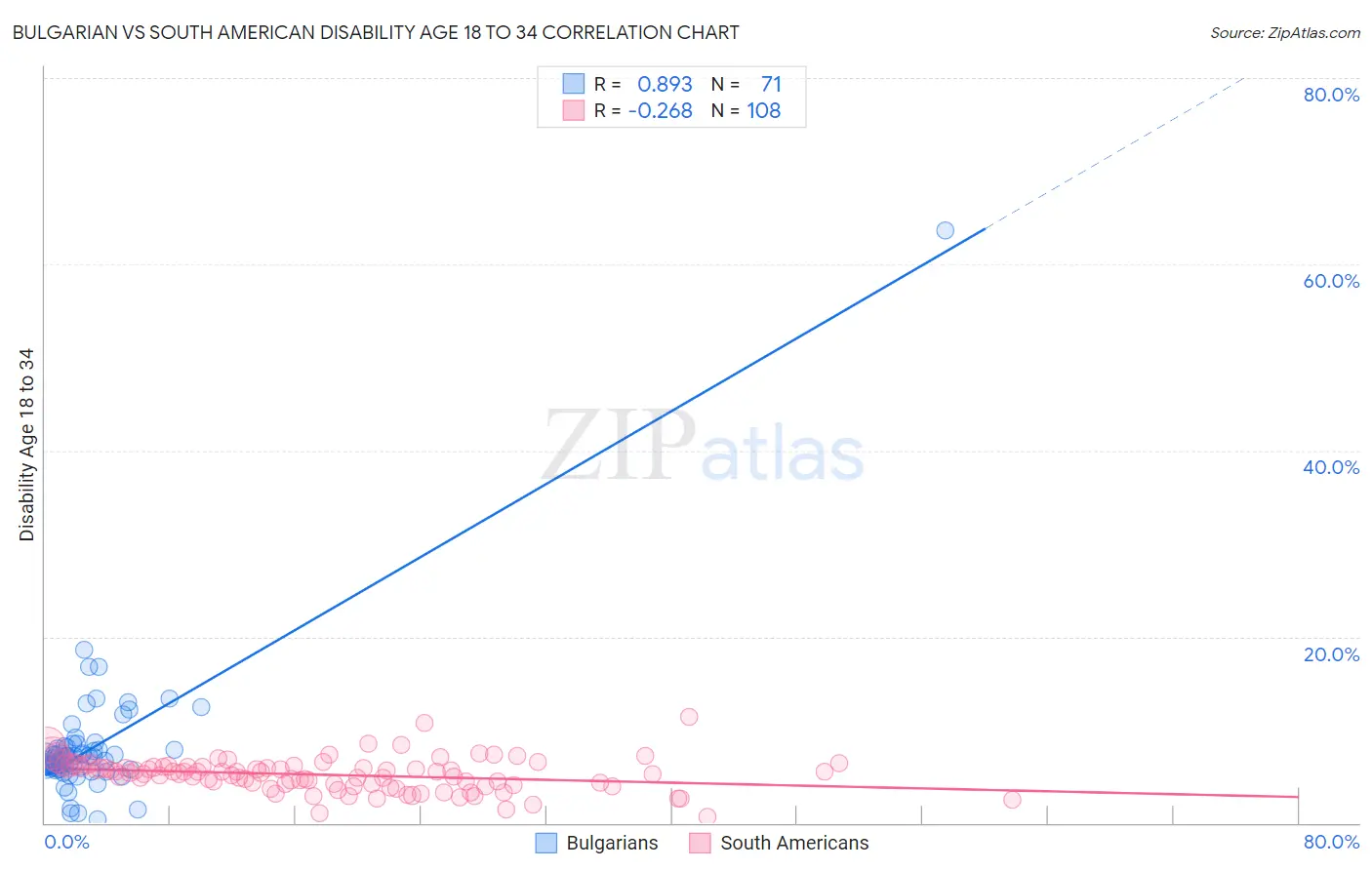 Bulgarian vs South American Disability Age 18 to 34